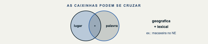 Círculos que se cruzam: geográfica mais lexical, como macaxeira no Nordeste.