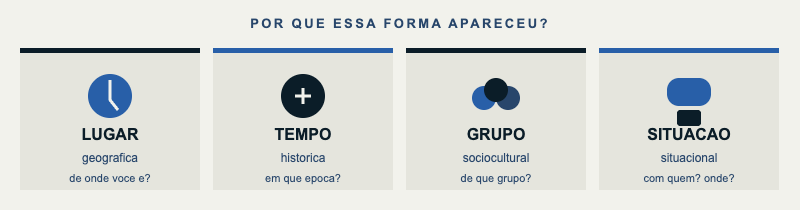 Mapa das quatro pistas: lugar, tempo, grupo e situação.
