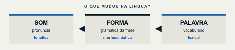 Três níveis da variação: som é fonética, forma é morfossintática, palavra é lexical.