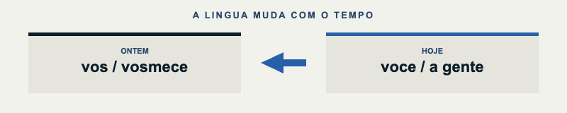Ontem se dizia vós ou vosmecê; hoje se diz você ou a gente.