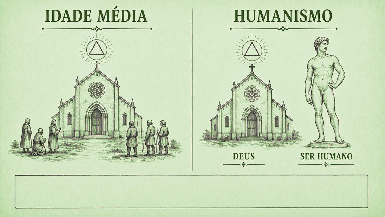 Idade Média com Deus no centro e Humanismo com Deus e o ser humano